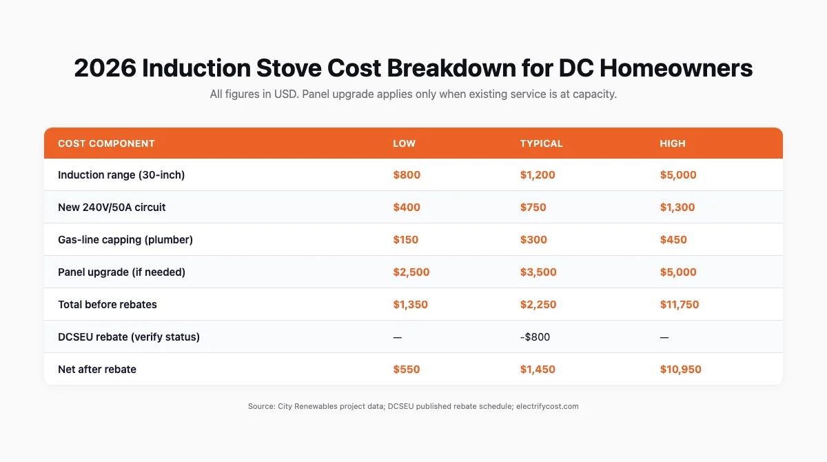 Table showing induction stove cost components for DC homeowners in 2026, from appliance price through installed total before and after DCSEU rebate