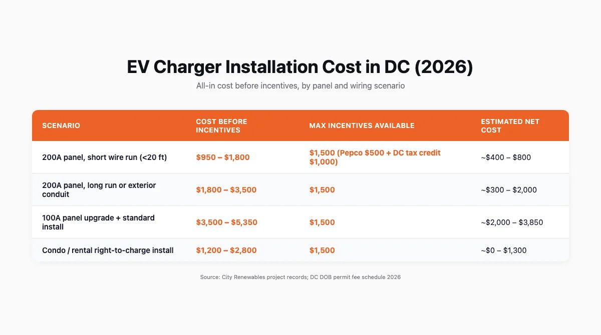 Table comparing EV charger installation cost scenarios in Washington DC in 2026, from a basic 200-amp panel install at $950–Table comparing EV charger installation cost scenarios in Washington DC in 2026, from a basic 200-amp panel install at $950–$1,800 to a full panel upgrade scenario at $3,500–$5,350, with available incentives shown per scenario,800 to a full panel upgrade scenario at $3,500–$5,350, with available incentives shown per scenario