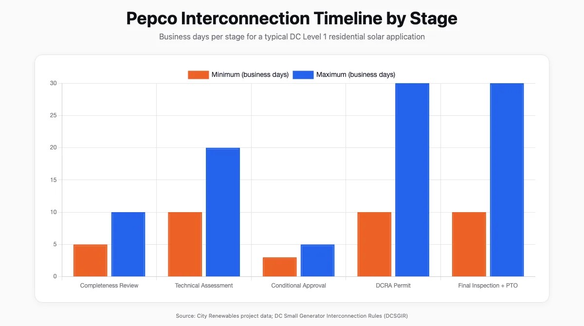 Bar chart showing Pepco interconnection timeline phases and duration in weeks for DC residential solar
