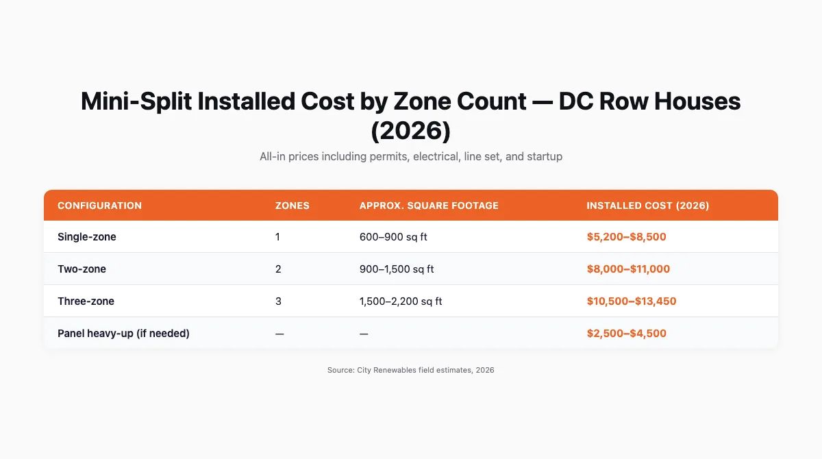 Table comparing mini-split heat pump installed costs by zone count for DC row houses in 2026, showing single-zone at $5,200–$8,500, two-zone at $8,000–Table comparing mini-split heat pump installed costs by zone count for DC row houses in 2026, showing single-zone at $5,200–$8,500, two-zone at $8,000–$11,000, and three-zone at $10,500–$13,4501,000, and three-zone at Table comparing mini-split heat pump installed costs by zone count for DC row houses in 2026, showing single-zone at $5,200–$8,500, two-zone at $8,000–$11,000, and three-zone at $10,500–$13,4500,500–Table comparing mini-split heat pump installed costs by zone count for DC row houses in 2026, showing single-zone at $5,200–$8,500, two-zone at $8,000–$11,000, and three-zone at $10,500–$13,4503,450