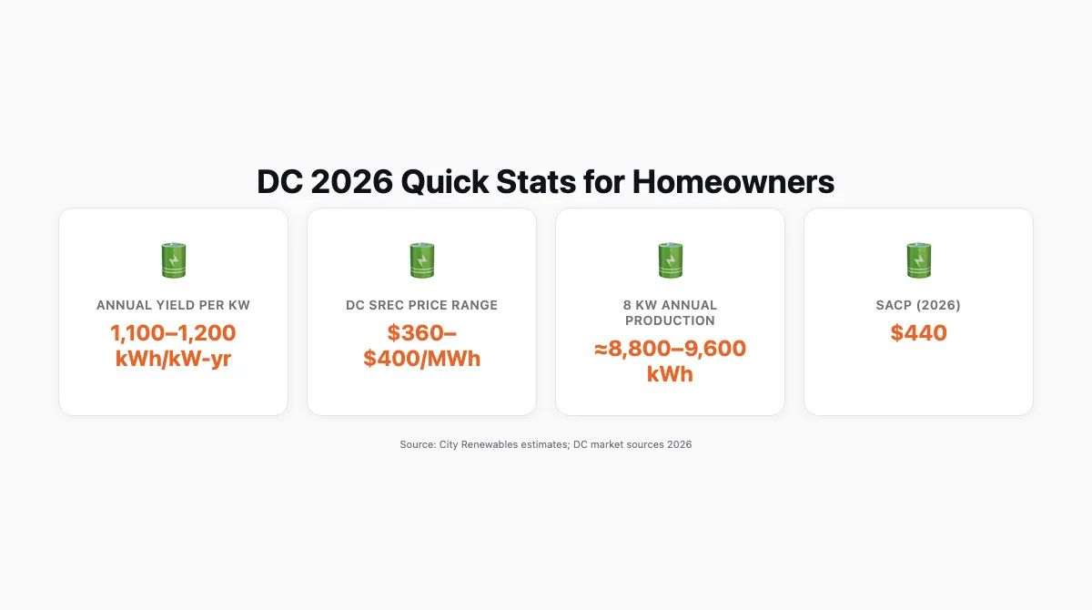 Cards layout with headline numbers for DC solar: annual yield per kW, SREC price range, and 8 kW annual kWh