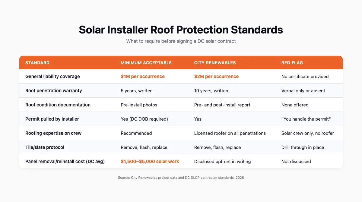 Comparison table of solar installer workmanship standards: minimum acceptable vs City Renewables vs red flags