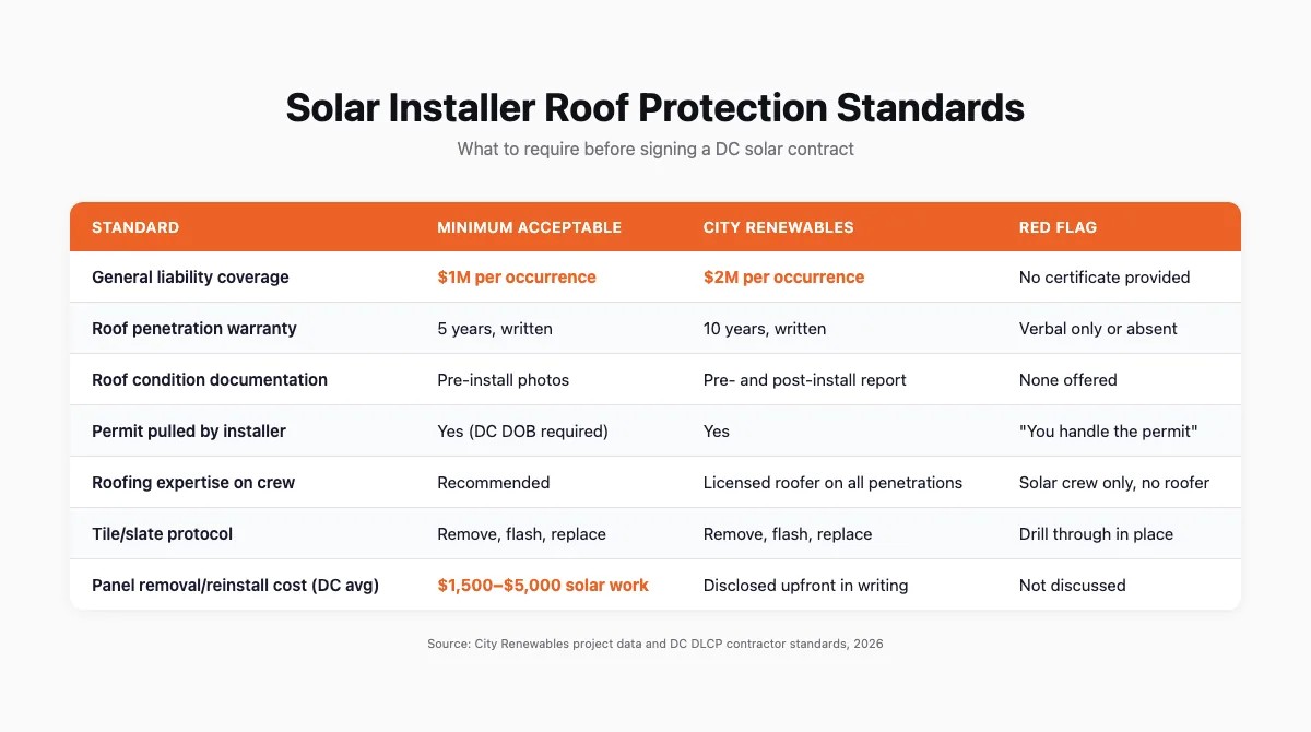 Comparison table of solar installer workmanship standards: minimum acceptable vs City Renewables vs red flags