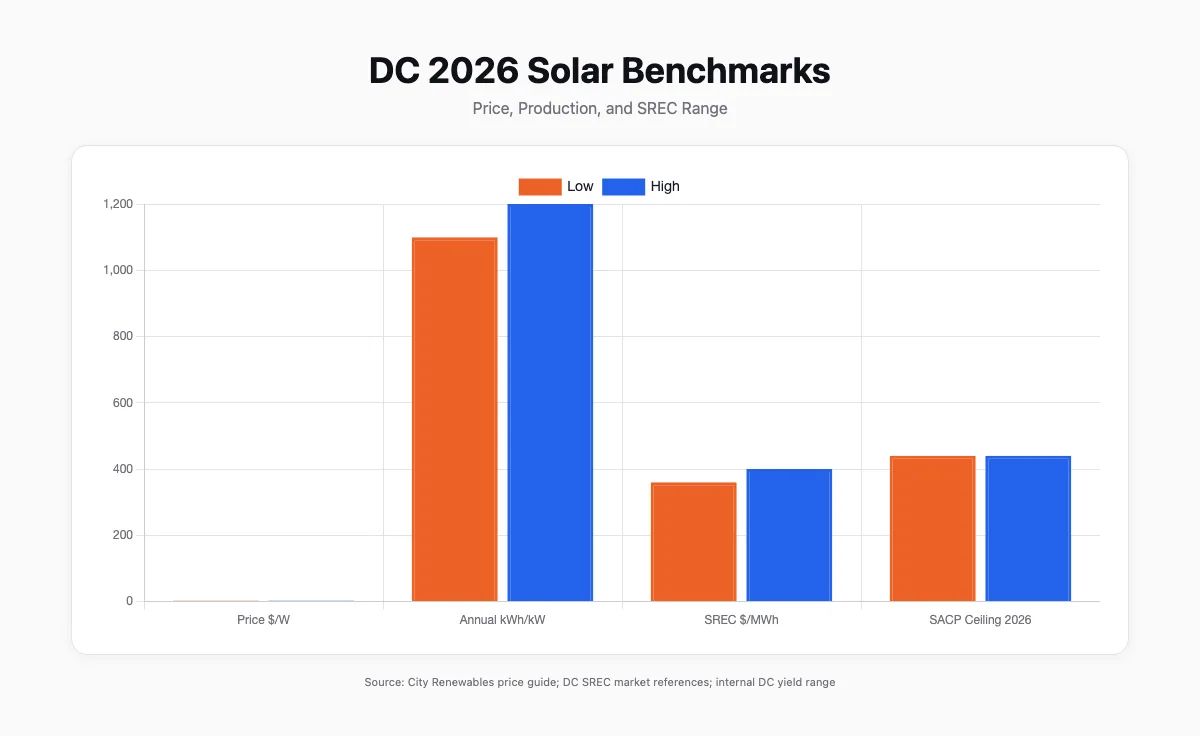 Bar chart comparing DC 2026 solar price per watt and annual production: $3.00–$3.40/W and 1,100–1,200 kWh/kW/yr; plus SREC price range $360–$400 with SACP ceiling $440