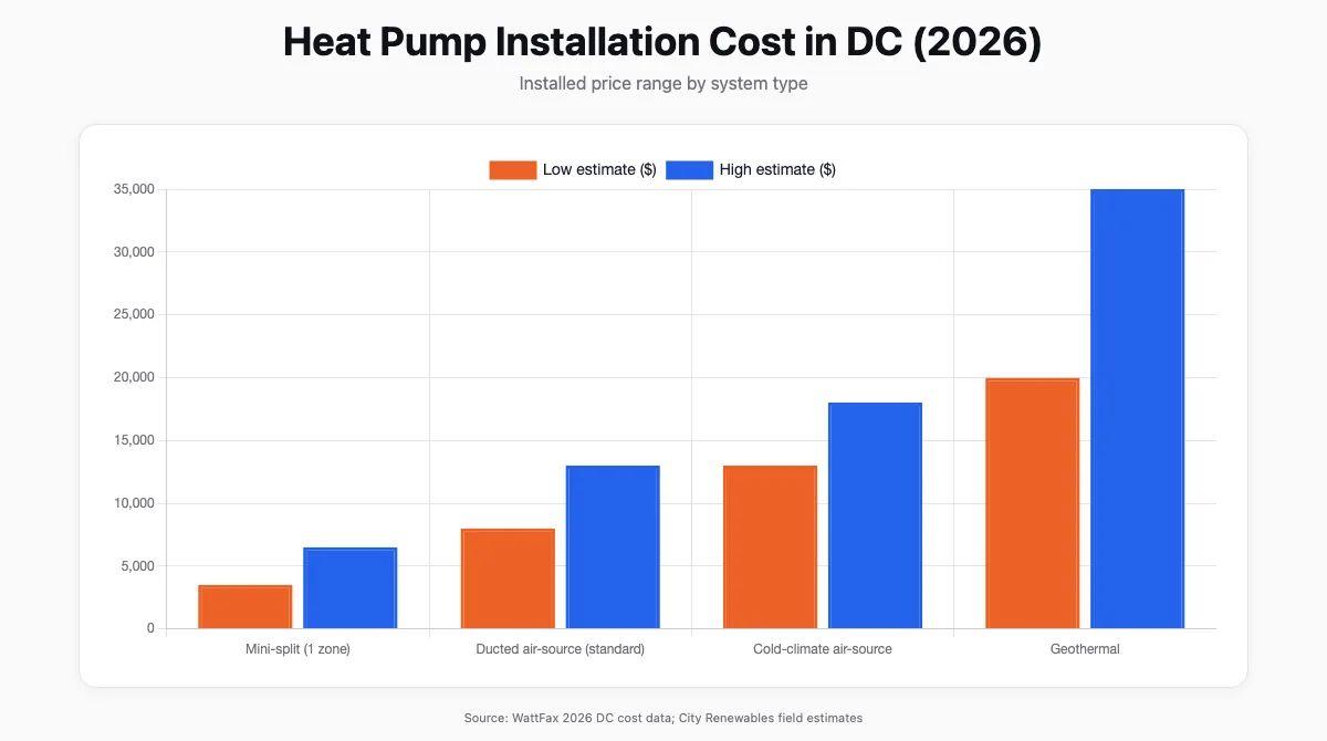 Bar chart comparing installed heat pump costs by system type in Washington DC in 2026