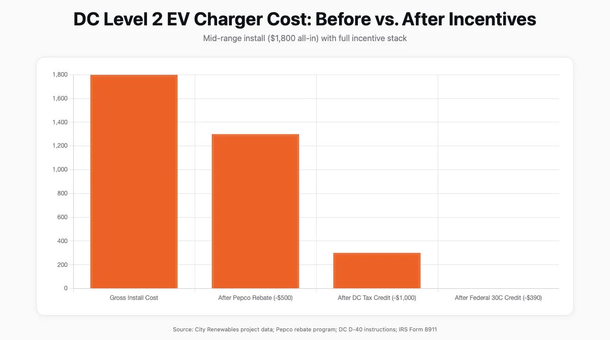 Bar chart showing DC Level 2 EV charger cost before and after stacking Pepco rebate, DC tax credit, and federal 30C credit
