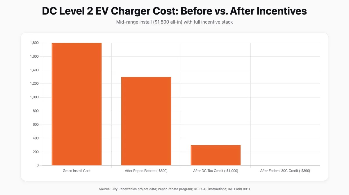 Bar chart showing DC Level 2 EV charger cost before and after stacking Pepco rebate, DC tax credit, and federal 30C credit