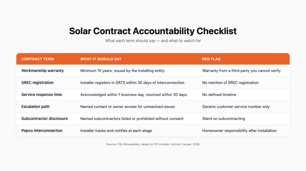 Table comparing six key solar contract terms, what each should say, and the red flag to watch for