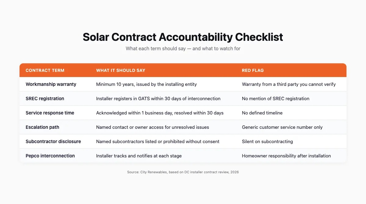 Table comparing six key solar contract terms, what each should say, and the red flag to watch for