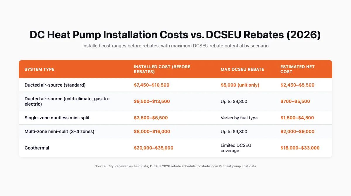Table comparing heat pump system types, installed costs before rebates, and DCSEU rebate potential for DC homeowners in 2026