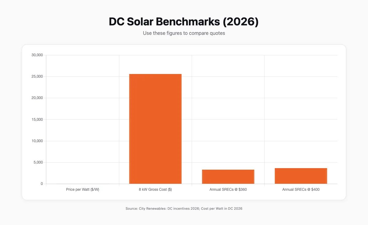 A bar chart comparing DC 2026 solar quote benchmarks: price per watt range, typical 8 kW system cost, and annual SREC revenue at $360–$400/MWh for 9.2 MWh/year