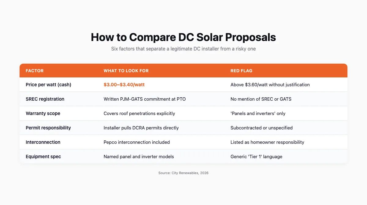 Table comparing six key factors to evaluate when choosing a DC solar company, showing what to look for versus red flags for each factor