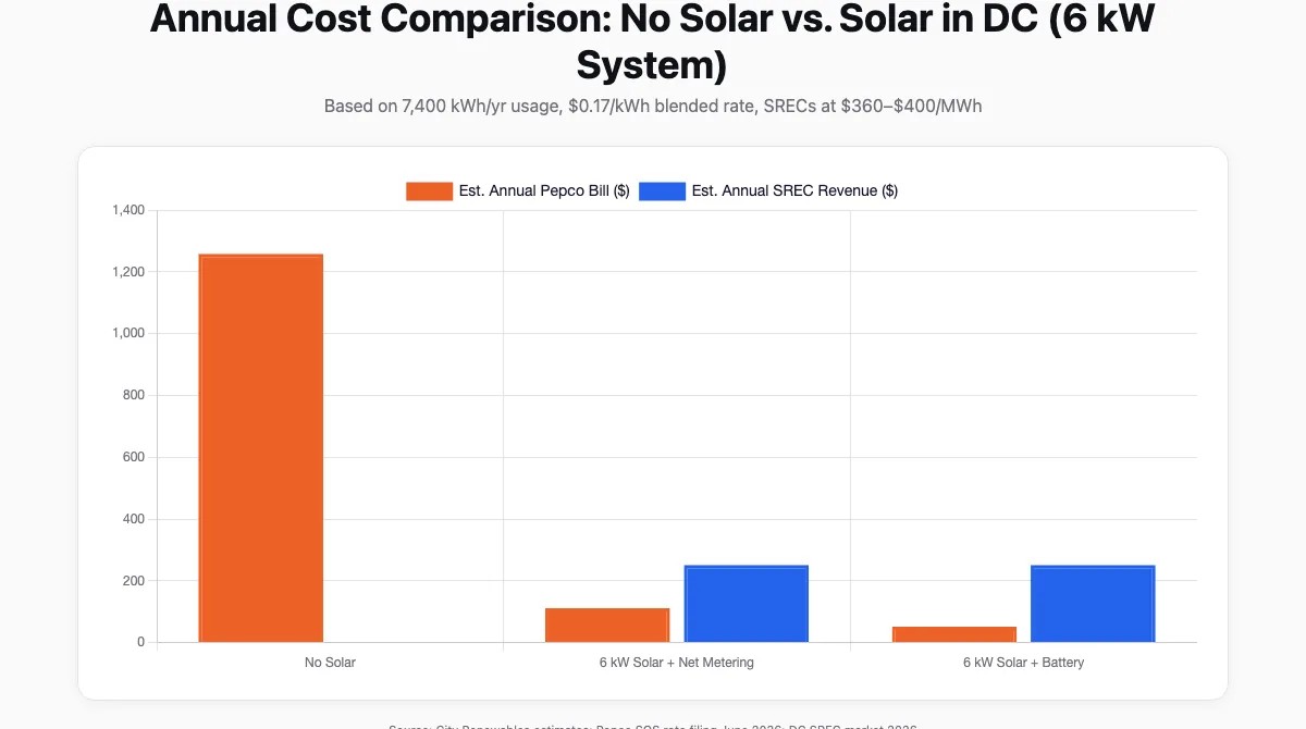 Bar chart comparing annual Pepco bill and SREC revenue for three DC homeowner scenarios: no solar, 6 kW solar with net metering, and 6 kW solar with battery