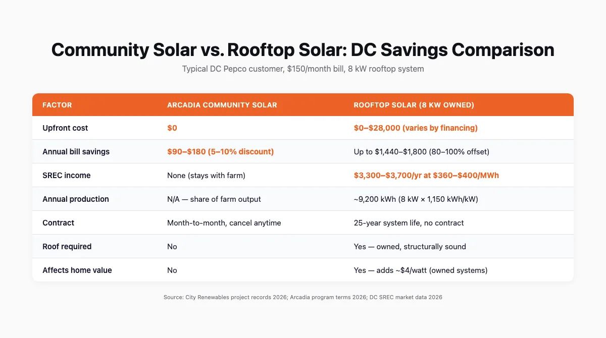 Table comparing Arcadia community solar and rooftop solar savings for a typical DC Pepco customer spending Table comparing Arcadia community solar and rooftop solar savings for a typical DC Pepco customer spending $150 per month on electricity50 per month on electricity