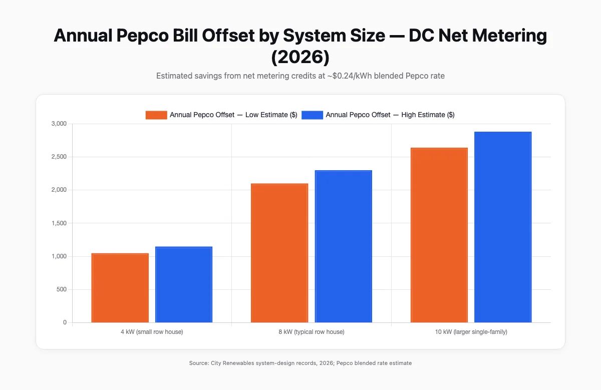 Bar chart comparing estimated annual Pepco bill offset from net metering credits for three DC solar system sizes: 4 kW, 8 kW, and 10 kW