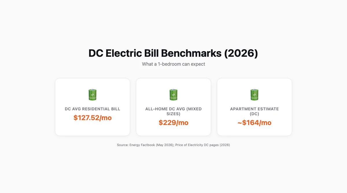 Cards layout showing three headline stats: DC average residential bill Cards layout showing three headline stats: DC average residential bill $127.52/month, DC-wide all-home average $229/month, DC apartment estimate ~$164/month27.52/month, DC-wide all-home average $229/month, DC apartment estimate ~Cards layout showing three headline stats: DC average residential bill $127.52/month, DC-wide all-home average $229/month, DC apartment estimate ~$164/month64/month