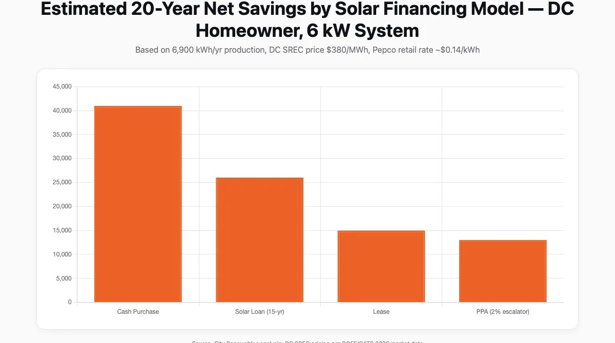 Bar chart comparing estimated 20-year net savings for four solar financing models available to DC homeowners: cash purchase, solar loan, lease, and PPA