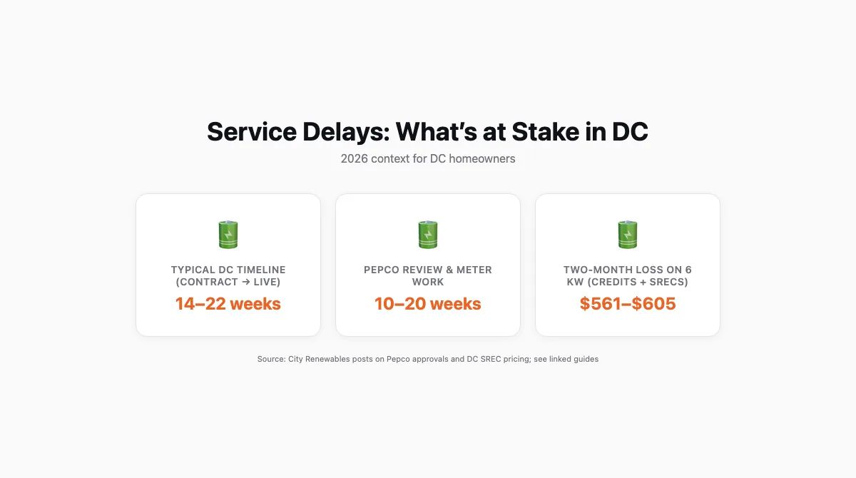 Cards layout showing three headline stats: typical DC solar timeline 14–22 weeks; Pepco review 10–20 weeks; two-month outage impact $561–$605 for a 6 kW system