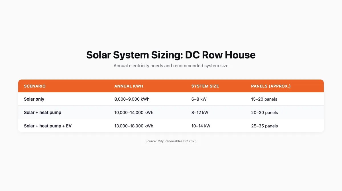 Solar system sizing guide for DC homes: with and without heat pump