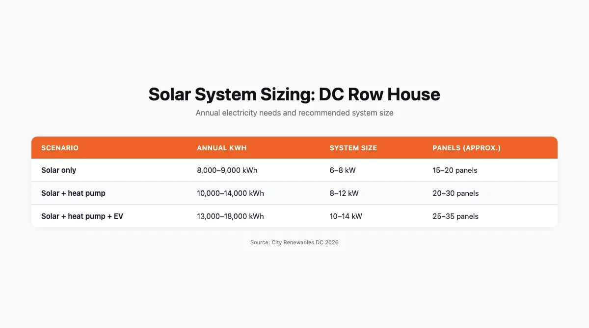 Solar system sizing guide for DC homes: with and without heat pump