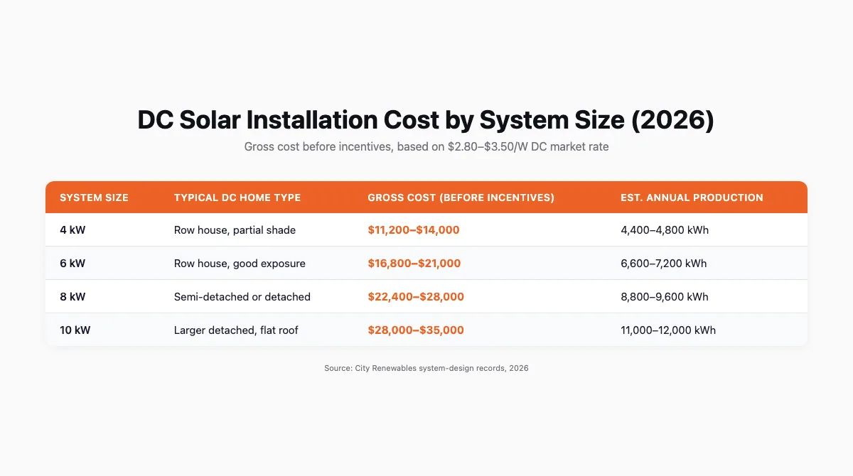 Table comparing DC solar installation costs by system size, showing gross cost before incentives and estimated annual production for 4 kW through 10 kW systems