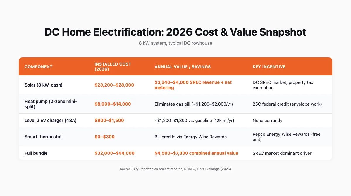 Table comparing DC home electrification components by cost range, annual value, and 2026 incentive status