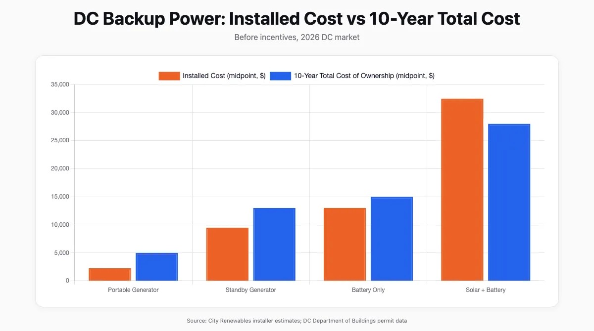 Bar chart comparing installed costs and effective costs after incentives for three DC backup power options in 2026: standby generator, battery only, and solar plus battery