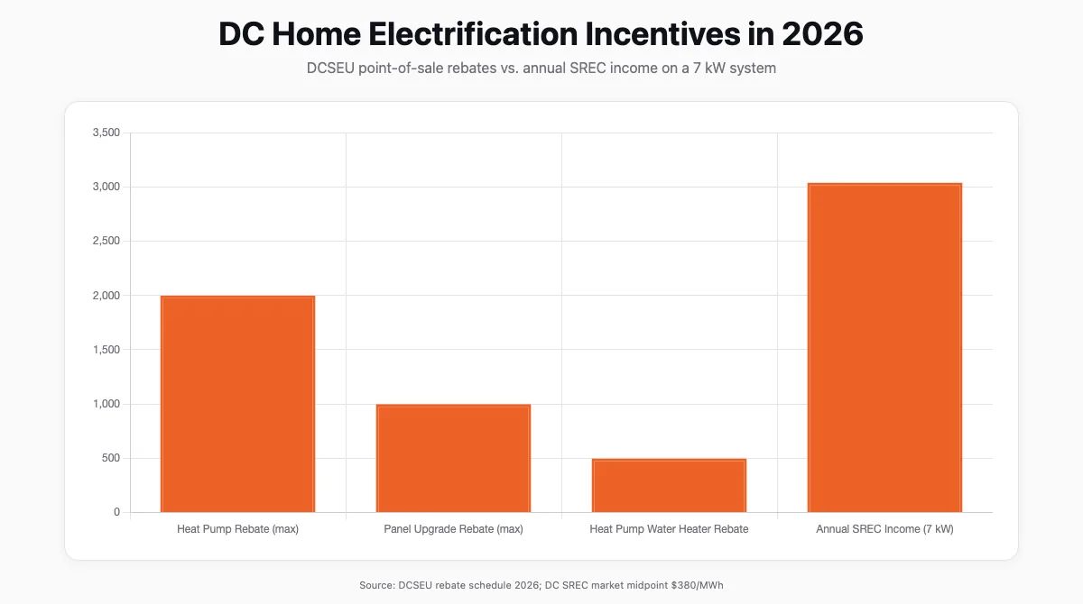Bar chart comparing DC home electrification incentive amounts in 2026 from DCSEU rebates and annual SREC income