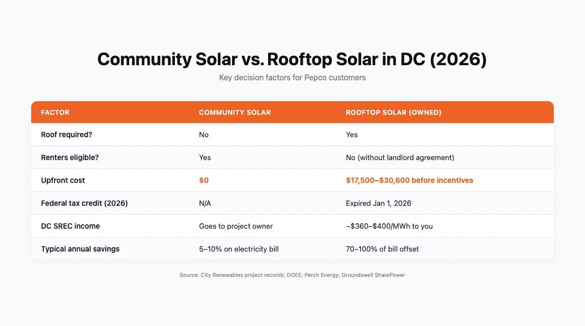 Comparison table showing community solar versus rooftop solar across six factors including upfront cost, annual savings, SREC income, and eligibility for DC Pepco customers in 2026