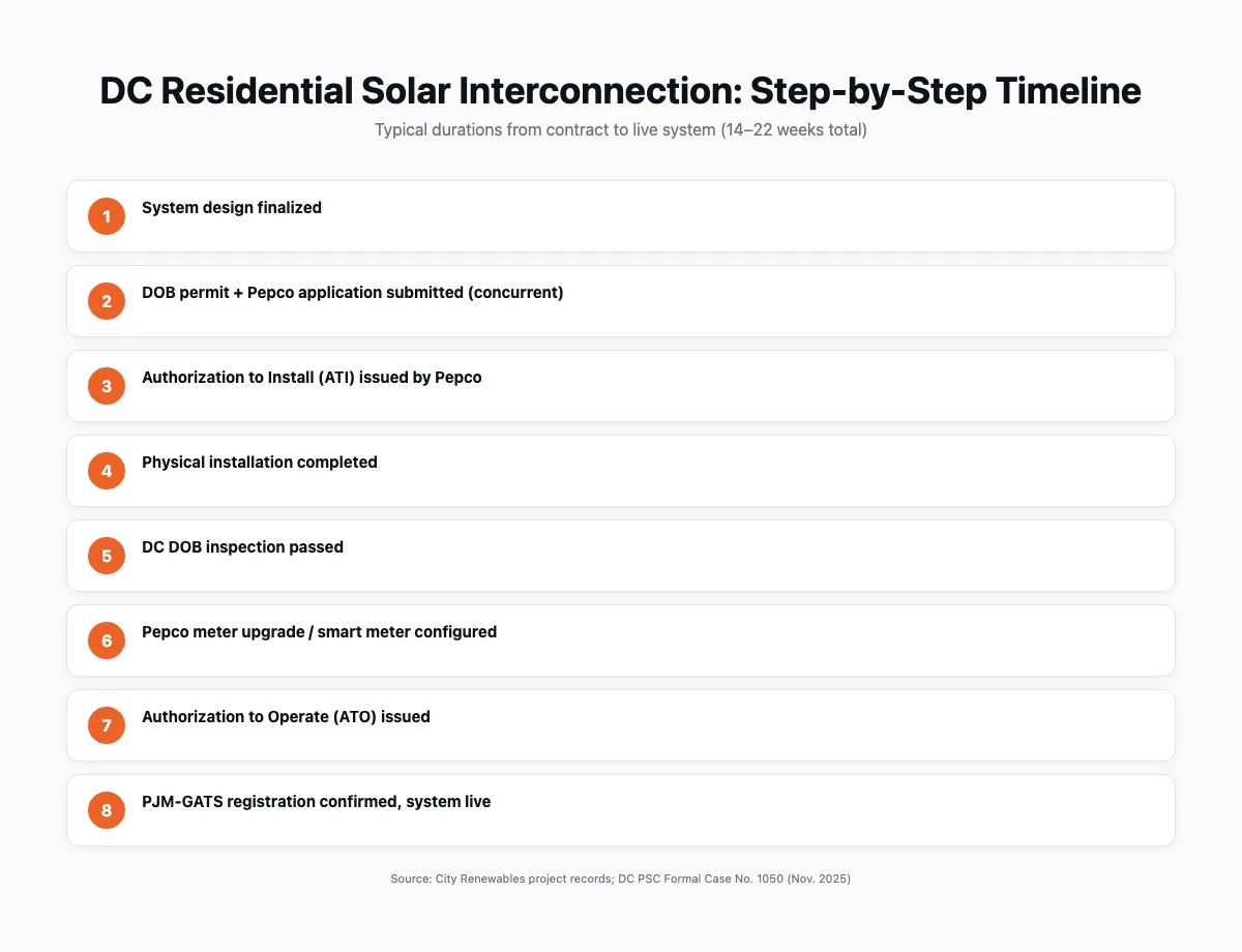 Timeline steps graphic showing the eight stages of the DC solar interconnection process from system design to PJM-GATS registration, with typical durations for each phase