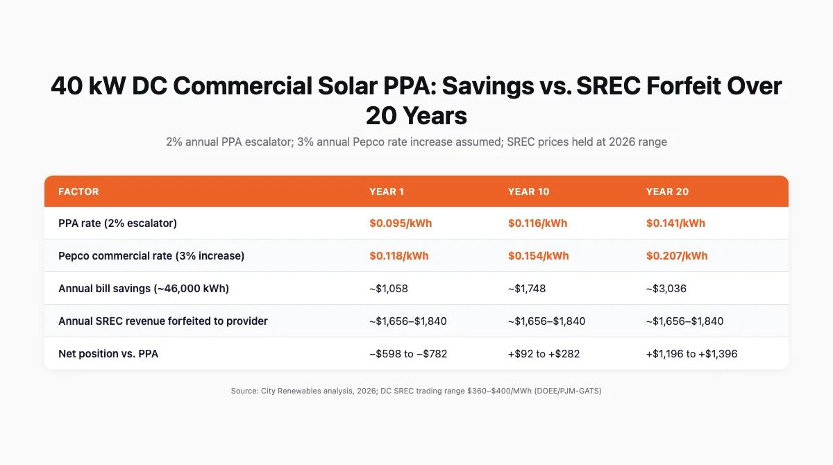 Table comparing annual bill savings versus SREC revenue forfeited under a commercial solar PPA for a 40 kW DC system at years 1, 10, and 20