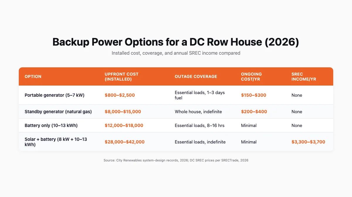Table comparing four backup power options for a DC row house — portable generator, standby generator, battery only, and solar plus battery — across upfront cost, outage coverage, ongoing cost, and annual SREC income