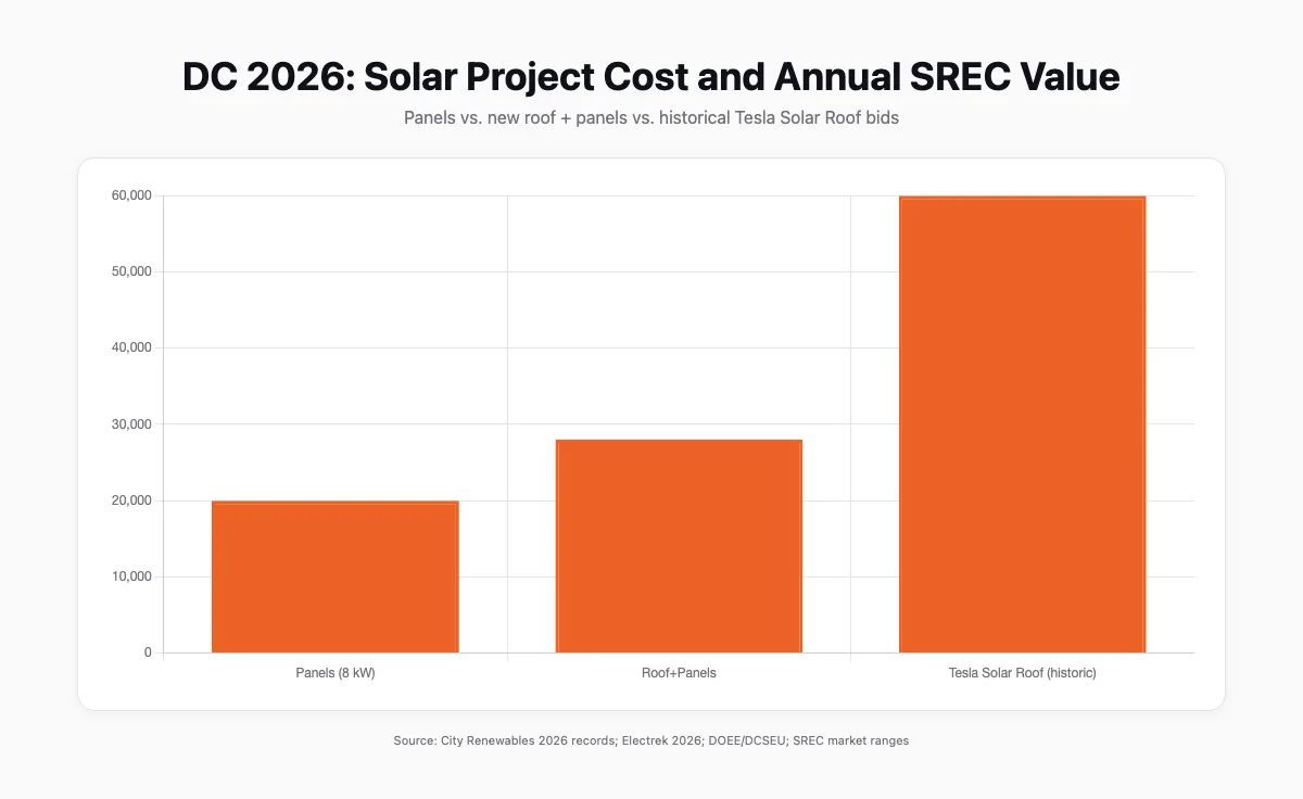 Bar chart comparing 2026 DC project costs: panels only, new roof + panels, and historical Tesla Solar Roof quotes; and separate cards for SREC revenue and production