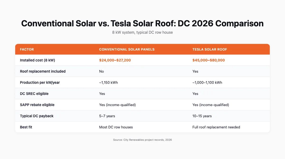 Table comparing conventional solar panels versus Tesla Solar Roof on installed cost, production, payback period, and DC incentive eligibility for a Washington DC home