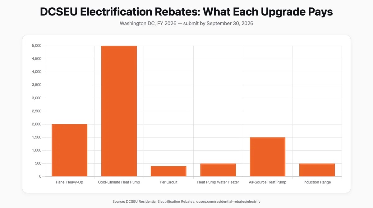 Bar chart showing DCSEU electrification rebate amounts by upgrade type for DC homeowners in 2026