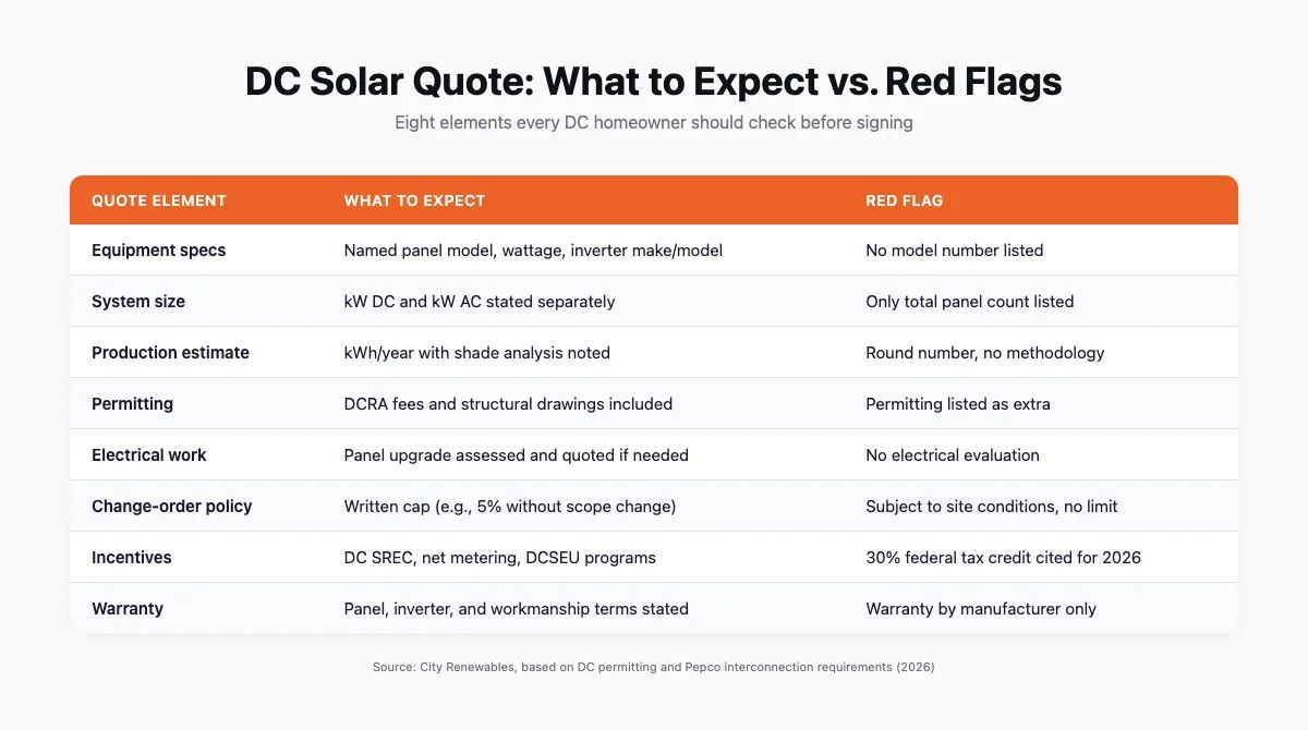 Table comparing what a legitimate DC solar quote should include versus common red flags, covering equipment specs, permitting, change-order policy, and incentives