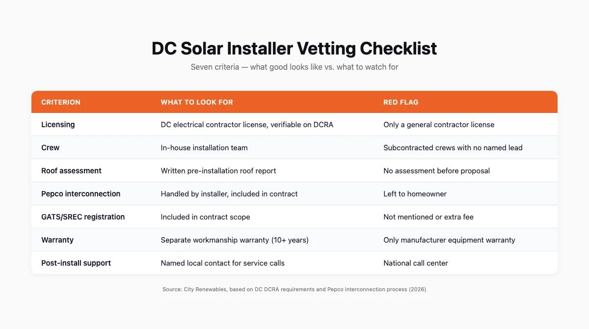 Table comparing what to look for versus red flags when vetting DC solar installers across seven criteria