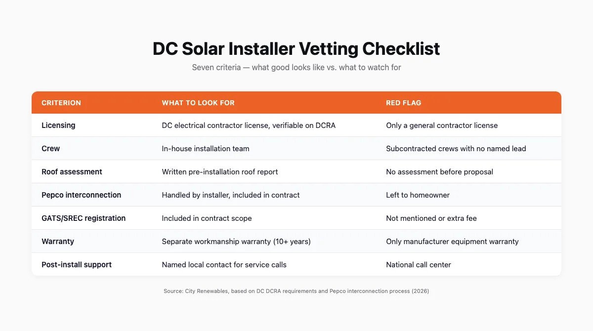 Table comparing what to look for versus red flags when vetting DC solar installers across seven criteria