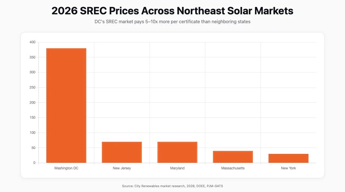 Bar chart comparing SREC prices per MWh across five Northeast solar markets in 2026: DC leads at $360–$400, followed by New Jersey, Maryland, Massachusetts, and New York