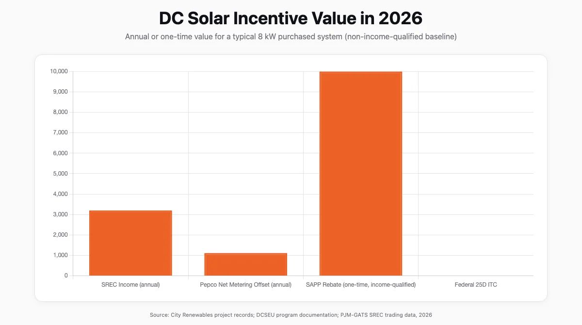 Bar chart comparing annual value of DC solar incentives in 2026: SREC income, SAPP rebate, and Pepco net metering bill offset for a typical 8 kW system