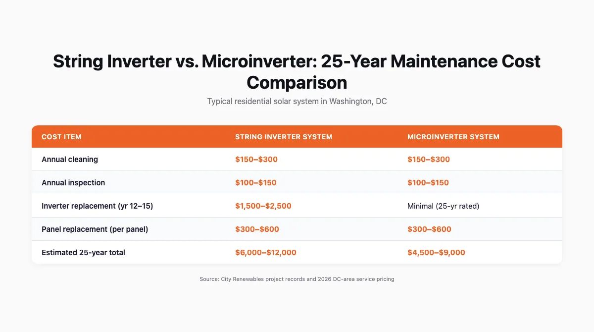 Table comparing 25-year maintenance costs and key features of string inverter versus microinverter solar systems in DC