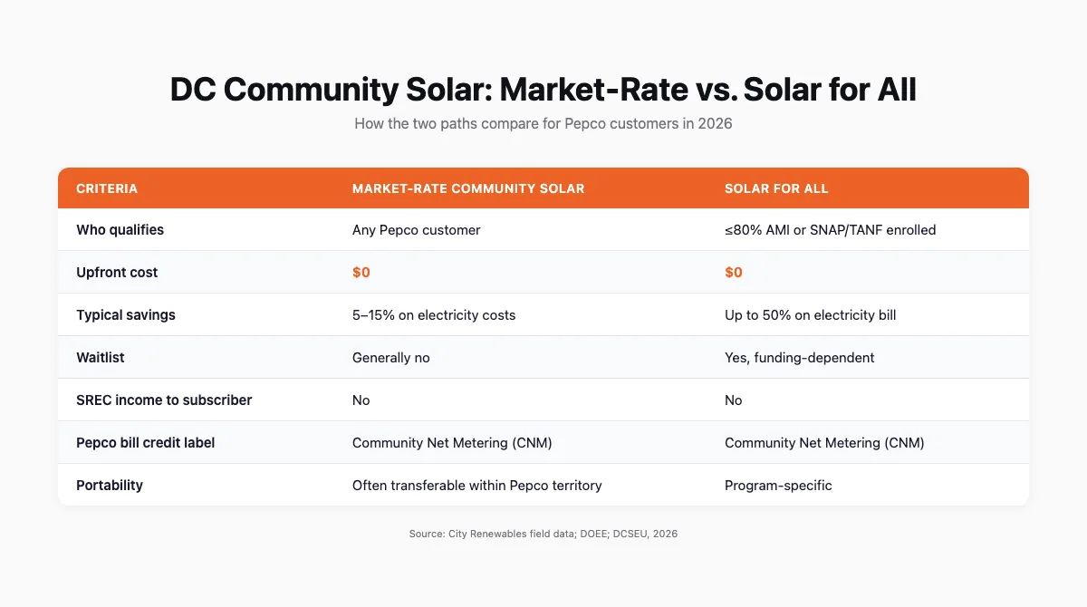 Table comparing market-rate community solar and Solar for All program across seven criteria including savings, eligibility, and SREC income for DC Pepco customers
