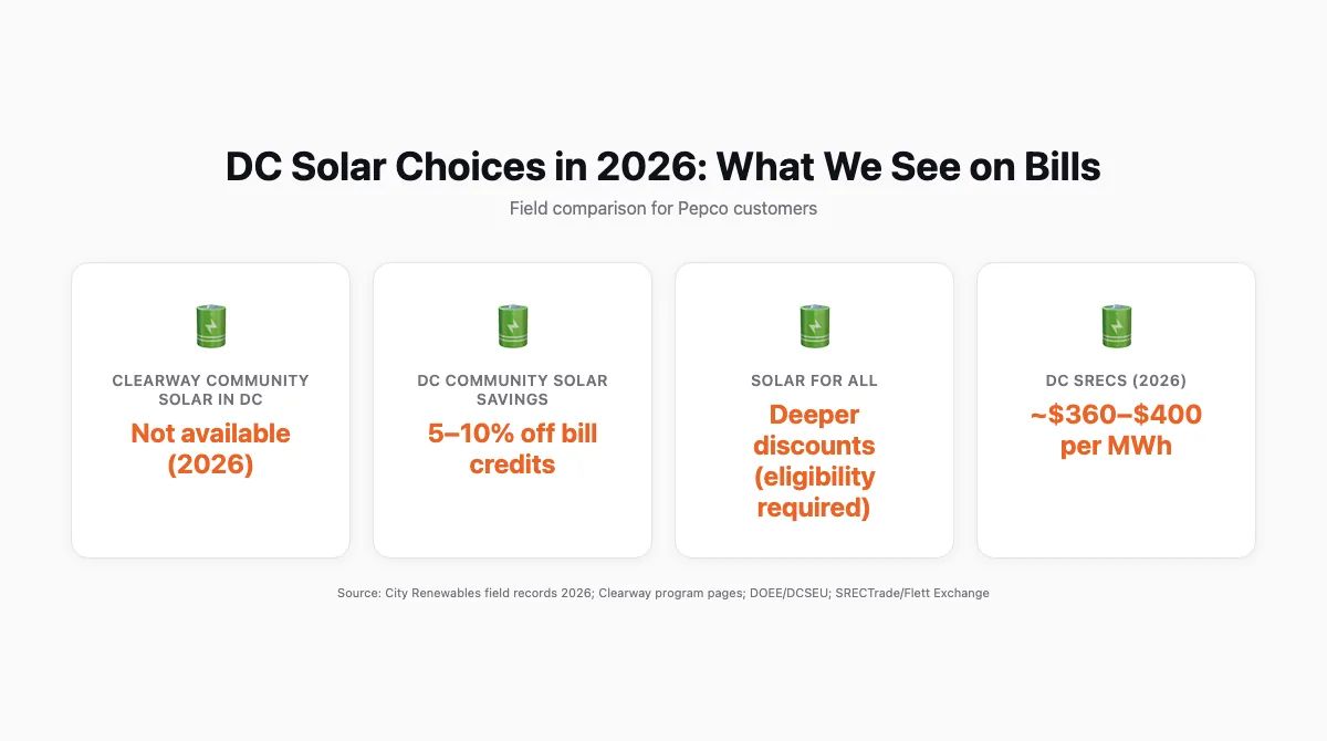 Cards layout showing four DC solar options and their 2026 availability, savings model, and key numbers including 5–10% community solar discounts and SRECs at ~$360–$400/MWh