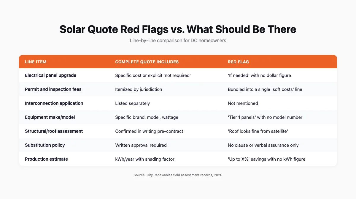 Table comparing solar quote line items, what to look for, and red flags for DC homeowners evaluating solar installation hidden costs