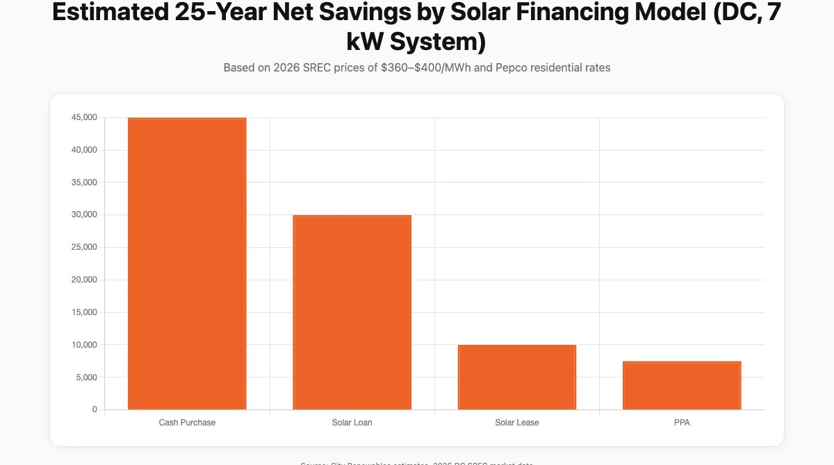 Bar chart comparing 25-year estimated savings for cash purchase, solar loan, and PPA solar financing in Washington DC