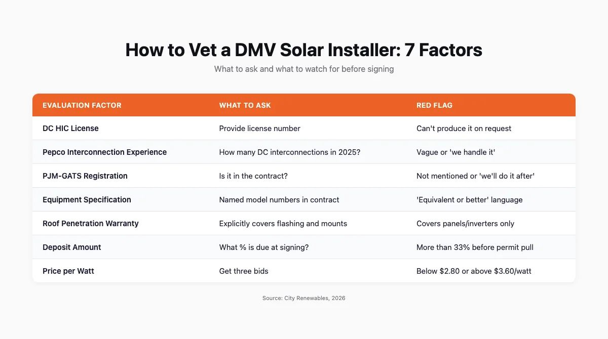 Table comparing seven evaluation factors for vetting reputable solar companies in the DMV, including licensing, GATS registration, equipment specification, deposit limits, and price per watt