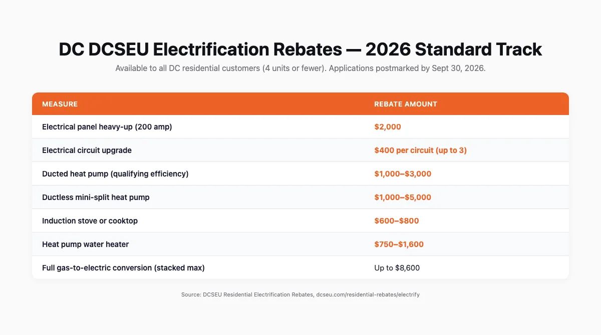 Table showing DC DCSEU home electrification rebate amounts by measure for 2026, from $400 per circuit up to $5,000 for a ductless heat pump