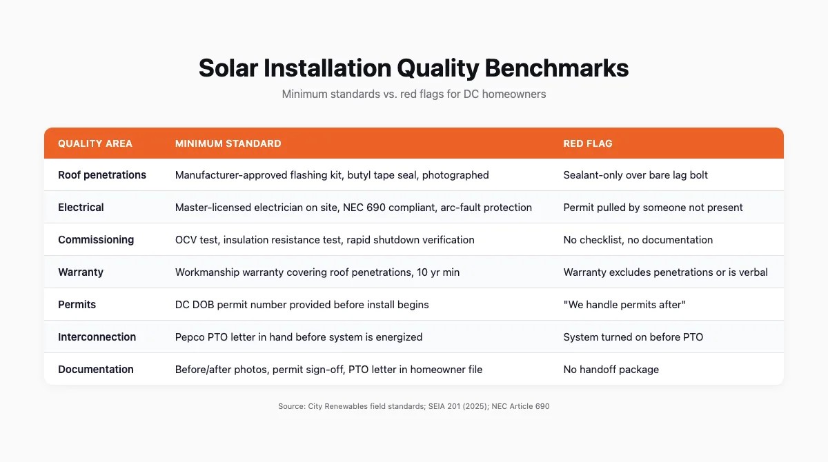 Table comparing seven solar installation quality areas — roof penetrations, electrical, commissioning, warranty, permits, interconnection, and documentation — showing the minimum standard and the red flag for each