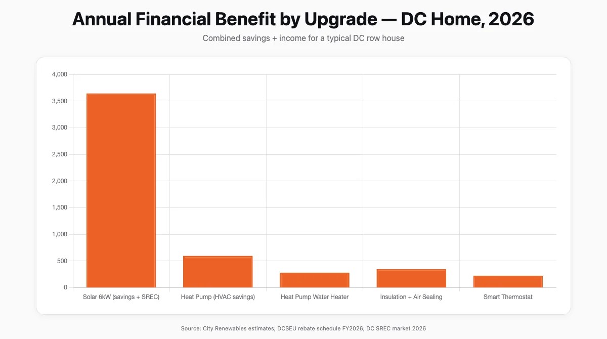 Bar chart comparing annual financial benefit of energy efficient home upgrades in DC for 2026