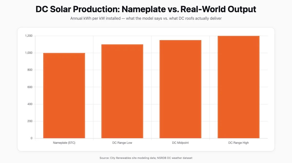 Bar chart comparing modeled versus realistic annual solar production per kW installed in Washington DC, showing nameplate, realistic DC range low, DC midpoint, and DC range high values